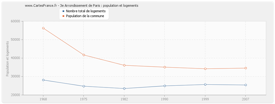 3e Arrondissement de Paris : population et logements